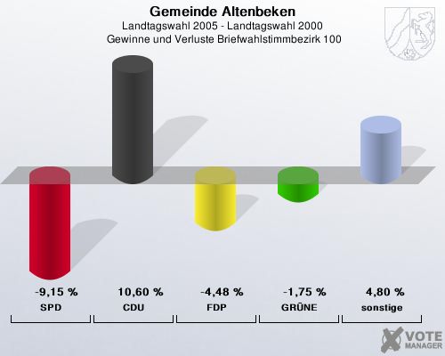 Gemeinde Altenbeken, Landtagswahl 2005 - Landtagswahl 2000,  Gewinne und Verluste Briefwahlstimmbezirk 100: SPD: -9,15 %. CDU: 10,60 %. FDP: -4,48 %. GRNE: -1,75 %. sonstige: 4,80 %. 