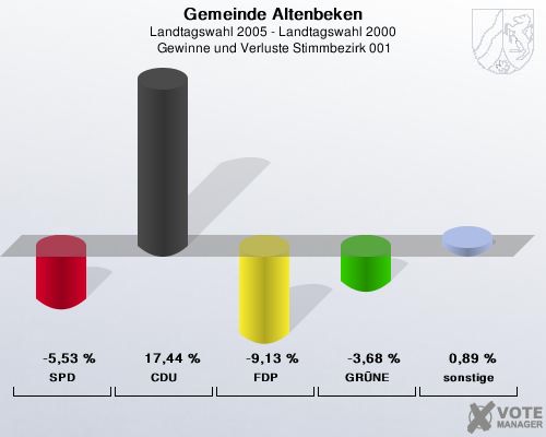 Gemeinde Altenbeken, Landtagswahl 2005 - Landtagswahl 2000,  Gewinne und Verluste Stimmbezirk 001: SPD: -5,53 %. CDU: 17,44 %. FDP: -9,13 %. GRNE: -3,68 %. sonstige: 0,89 %. 