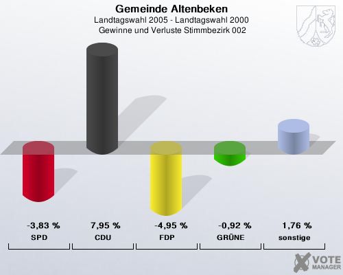 Gemeinde Altenbeken, Landtagswahl 2005 - Landtagswahl 2000,  Gewinne und Verluste Stimmbezirk 002: SPD: -3,83 %. CDU: 7,95 %. FDP: -4,95 %. GRNE: -0,92 %. sonstige: 1,76 %. 