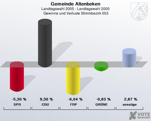 Gemeinde Altenbeken, Landtagswahl 2005 - Landtagswahl 2000,  Gewinne und Verluste Stimmbezirk 003: SPD: -5,30 %. CDU: 9,30 %. FDP: -6,04 %. GRNE: -0,83 %. sonstige: 2,87 %. 