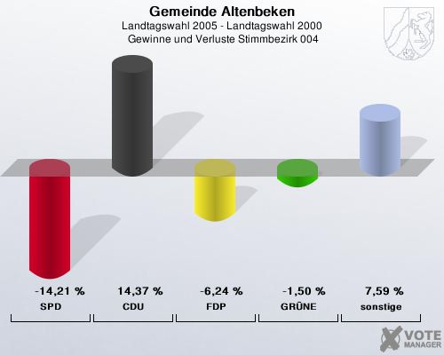 Gemeinde Altenbeken, Landtagswahl 2005 - Landtagswahl 2000,  Gewinne und Verluste Stimmbezirk 004: SPD: -14,21 %. CDU: 14,37 %. FDP: -6,24 %. GRNE: -1,50 %. sonstige: 7,59 %. 