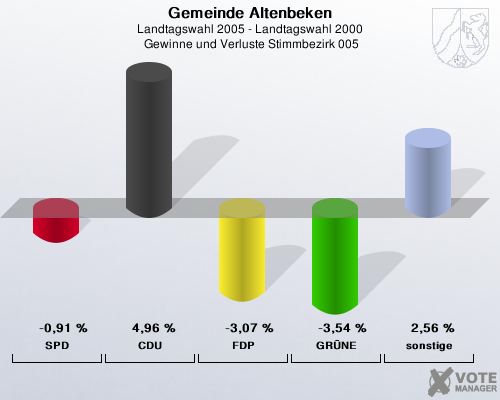 Gemeinde Altenbeken, Landtagswahl 2005 - Landtagswahl 2000,  Gewinne und Verluste Stimmbezirk 005: SPD: -0,91 %. CDU: 4,96 %. FDP: -3,07 %. GRNE: -3,54 %. sonstige: 2,56 %. 