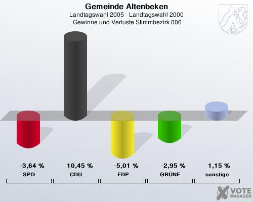 Gemeinde Altenbeken, Landtagswahl 2005 - Landtagswahl 2000,  Gewinne und Verluste Stimmbezirk 006: SPD: -3,64 %. CDU: 10,45 %. FDP: -5,01 %. GRNE: -2,95 %. sonstige: 1,15 %. 