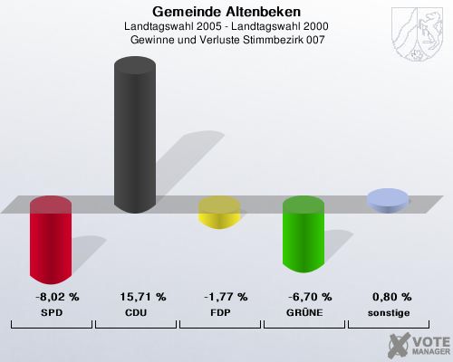 Gemeinde Altenbeken, Landtagswahl 2005 - Landtagswahl 2000,  Gewinne und Verluste Stimmbezirk 007: SPD: -8,02 %. CDU: 15,71 %. FDP: -1,77 %. GRNE: -6,70 %. sonstige: 0,80 %. 