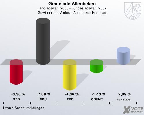 Gemeinde Altenbeken, Landtagswahl 2005 - Bundestagswahl 2002,  Gewinne und Verluste Altenbeken Kernstadt: SPD: -3,36 %. CDU: 7,08 %. FDP: -4,36 %. GRNE: -1,43 %. sonstige: 2,09 %. 4 von 4 Schnellmeldungen