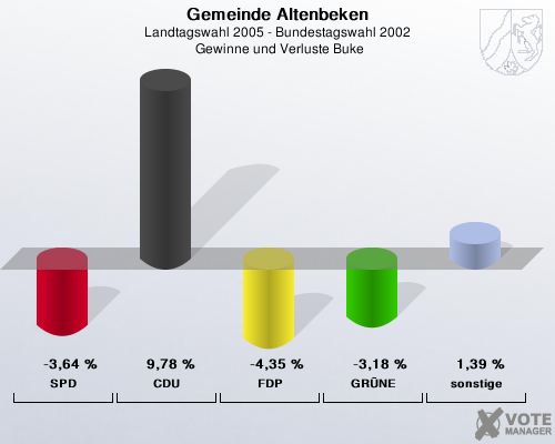 Gemeinde Altenbeken, Landtagswahl 2005 - Bundestagswahl 2002,  Gewinne und Verluste Buke: SPD: -3,64 %. CDU: 9,78 %. FDP: -4,35 %. GRNE: -3,18 %. sonstige: 1,39 %. 