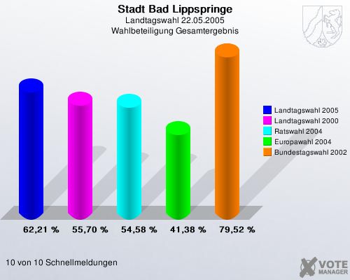 Stadt Bad Lippspringe, Landtagswahl 22.05.2005, Wahlbeteiligung Gesamtergebnis: Landtagswahl 2005: 62,21 %. Landtagswahl 2000: 55,70 %. Ratswahl 2004: 54,58 %. Europawahl 2004: 41,38 %. Bundestagswahl 2002: 79,52 %. 10 von 10 Schnellmeldungen