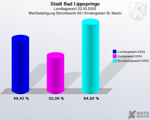 Stadt Bad Lippspringe, Landtagswahl 22.05.2005, Wahlbeteiligung Stimmbezirk 001 Kindergarten St. Martin: Landtagswahl 2005: 49,42 %. Europawahl 2004: 33,39 %. Bundestagswahl 2002: 64,62 %. 