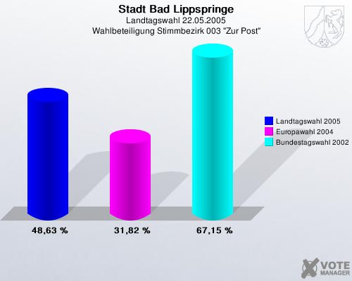 Stadt Bad Lippspringe, Landtagswahl 22.05.2005, Wahlbeteiligung Stimmbezirk 003 "Zur Post": Landtagswahl 2005: 48,63 %. Europawahl 2004: 31,82 %. Bundestagswahl 2002: 67,15 %. 