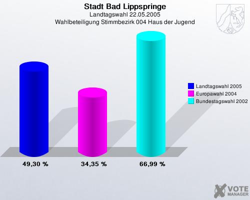Stadt Bad Lippspringe, Landtagswahl 22.05.2005, Wahlbeteiligung Stimmbezirk 004 Haus der Jugend: Landtagswahl 2005: 49,30 %. Europawahl 2004: 34,35 %. Bundestagswahl 2002: 66,99 %. 