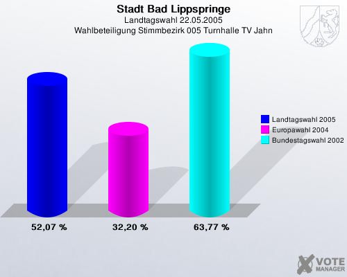 Stadt Bad Lippspringe, Landtagswahl 22.05.2005, Wahlbeteiligung Stimmbezirk 005 Turnhalle TV Jahn: Landtagswahl 2005: 52,07 %. Europawahl 2004: 32,20 %. Bundestagswahl 2002: 63,77 %. 