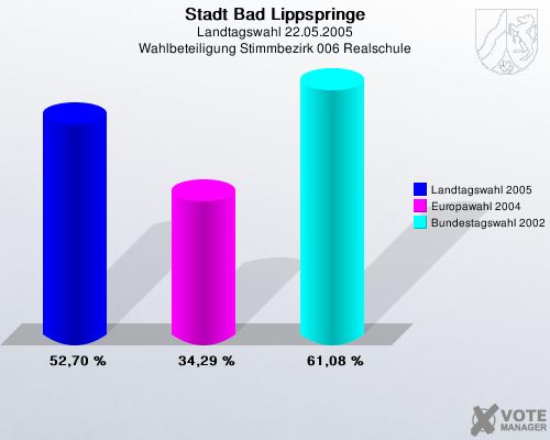 Stadt Bad Lippspringe, Landtagswahl 22.05.2005, Wahlbeteiligung Stimmbezirk 006 Realschule: Landtagswahl 2005: 52,70 %. Europawahl 2004: 34,29 %. Bundestagswahl 2002: 61,08 %. 