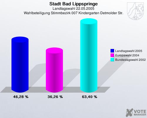 Stadt Bad Lippspringe, Landtagswahl 22.05.2005, Wahlbeteiligung Stimmbezirk 007 Kindergarten Detmolder Str.: Landtagswahl 2005: 46,28 %. Europawahl 2004: 36,26 %. Bundestagswahl 2002: 63,40 %. 