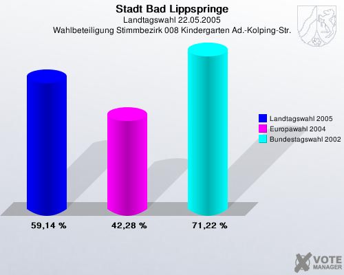 Stadt Bad Lippspringe, Landtagswahl 22.05.2005, Wahlbeteiligung Stimmbezirk 008 Kindergarten Ad.-Kolping-Str.: Landtagswahl 2005: 59,14 %. Europawahl 2004: 42,28 %. Bundestagswahl 2002: 71,22 %. 
