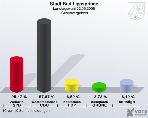 Stadt Bad Lippspringe, Landtagswahl 22.05.2005,  Gesamtergebnis: Ziebarth SPD: 25,47 %. Westerhorstmann CDU: 57,87 %. Kesternich FDP: 6,52 %. Birkelbach GRNE: 3,72 %. sonstige: 6,42 %. 10 von 10 Schnellmeldungen