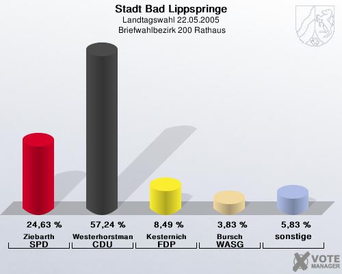 Stadt Bad Lippspringe, Landtagswahl 22.05.2005,  Briefwahlbezirk 200 Rathaus: Ziebarth SPD: 24,63 %. Westerhorstmann CDU: 57,24 %. Kesternich FDP: 8,49 %. Bursch WASG: 3,83 %. sonstige: 5,83 %. 