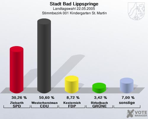 Stadt Bad Lippspringe, Landtagswahl 22.05.2005,  Stimmbezirk 001 Kindergarten St. Martin: Ziebarth SPD: 30,26 %. Westerhorstmann CDU: 50,60 %. Kesternich FDP: 8,72 %. Birkelbach GRNE: 3,42 %. sonstige: 7,00 %. 