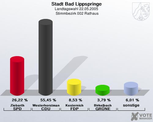 Stadt Bad Lippspringe, Landtagswahl 22.05.2005,  Stimmbezirk 002 Rathaus: Ziebarth SPD: 26,22 %. Westerhorstmann CDU: 55,45 %. Kesternich FDP: 8,53 %. Birkelbach GRNE: 3,79 %. sonstige: 6,01 %. 