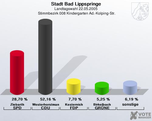 Stadt Bad Lippspringe, Landtagswahl 22.05.2005,  Stimmbezirk 008 Kindergarten Ad.-Kolping-Str.: Ziebarth SPD: 28,70 %. Westerhorstmann CDU: 52,16 %. Kesternich FDP: 7,70 %. Birkelbach GRNE: 5,25 %. sonstige: 6,19 %. 