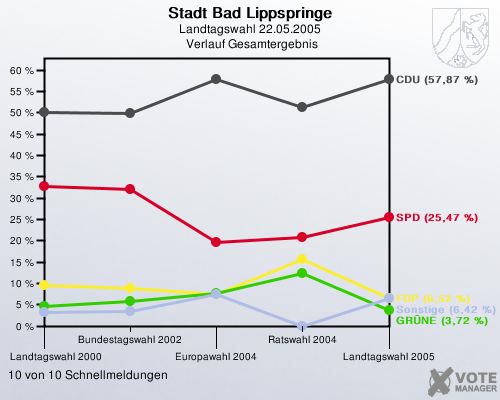 Stadt Bad Lippspringe, Landtagswahl 22.05.2005,  Verlauf Gesamtergebnis: 10 von 10 Schnellmeldungen
