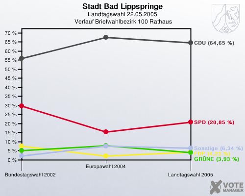 Stadt Bad Lippspringe, Landtagswahl 22.05.2005,  Verlauf Briefwahlbezirk 100 Rathaus: 