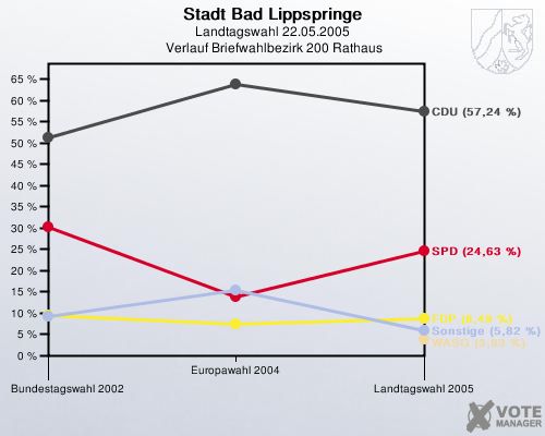 Stadt Bad Lippspringe, Landtagswahl 22.05.2005,  Verlauf Briefwahlbezirk 200 Rathaus: 