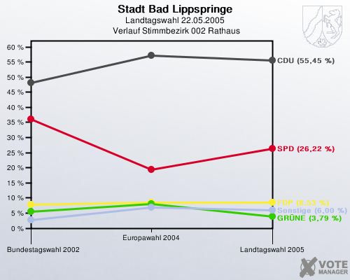 Stadt Bad Lippspringe, Landtagswahl 22.05.2005,  Verlauf Stimmbezirk 002 Rathaus: 