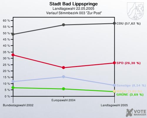 Stadt Bad Lippspringe, Landtagswahl 22.05.2005,  Verlauf Stimmbezirk 003 "Zur Post": 