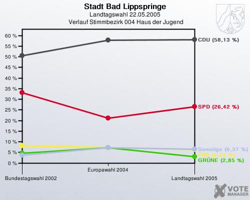 Stadt Bad Lippspringe, Landtagswahl 22.05.2005,  Verlauf Stimmbezirk 004 Haus der Jugend: 