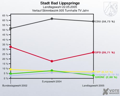 Stadt Bad Lippspringe, Landtagswahl 22.05.2005,  Verlauf Stimmbezirk 005 Turnhalle TV Jahn: 
