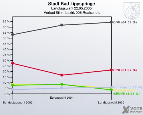 Stadt Bad Lippspringe, Landtagswahl 22.05.2005,  Verlauf Stimmbezirk 006 Realschule: 