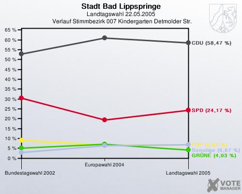 Stadt Bad Lippspringe, Landtagswahl 22.05.2005,  Verlauf Stimmbezirk 007 Kindergarten Detmolder Str.: 