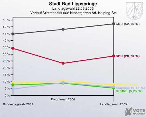 Stadt Bad Lippspringe, Landtagswahl 22.05.2005,  Verlauf Stimmbezirk 008 Kindergarten Ad.-Kolping-Str.: 