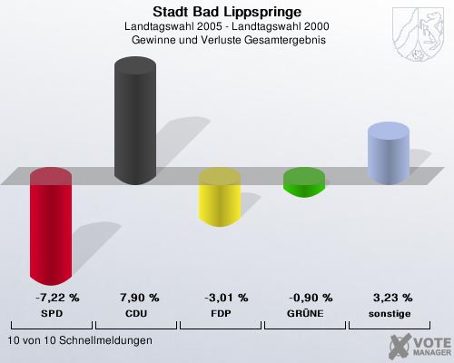 Stadt Bad Lippspringe, Landtagswahl 2005 - Landtagswahl 2000,  Gewinne und Verluste Gesamtergebnis: SPD: -7,22 %. CDU: 7,90 %. FDP: -3,01 %. GRNE: -0,90 %. sonstige: 3,23 %. 10 von 10 Schnellmeldungen