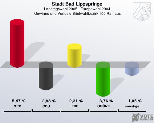 Stadt Bad Lippspringe, Landtagswahl 2005 - Europawahl 2004,  Gewinne und Verluste Briefwahlbezirk 100 Rathaus: SPD: 5,47 %. CDU: -2,93 %. FDP: 2,31 %. GRNE: -3,76 %. sonstige: -1,05 %. 