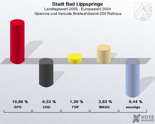 Stadt Bad Lippspringe, Landtagswahl 2005 - Europawahl 2004,  Gewinne und Verluste Briefwahlbezirk 200 Rathaus: SPD: 10,86 %. CDU: -6,53 %. FDP: 1,30 %. WASG: 3,83 %. sonstige: -9,44 %. 