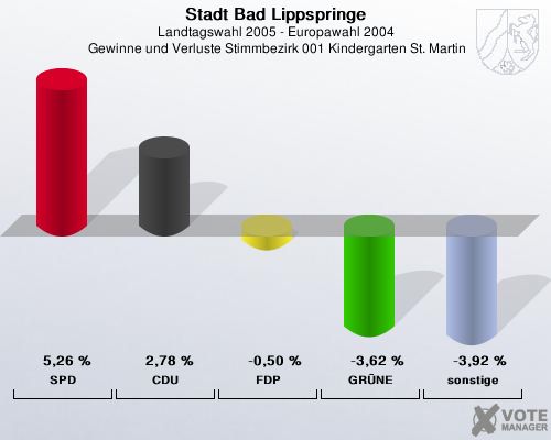 Stadt Bad Lippspringe, Landtagswahl 2005 - Europawahl 2004,  Gewinne und Verluste Stimmbezirk 001 Kindergarten St. Martin: SPD: 5,26 %. CDU: 2,78 %. FDP: -0,50 %. GRNE: -3,62 %. sonstige: -3,92 %. 