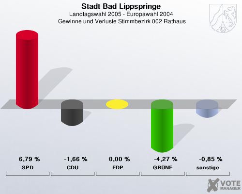 Stadt Bad Lippspringe, Landtagswahl 2005 - Europawahl 2004,  Gewinne und Verluste Stimmbezirk 002 Rathaus: SPD: 6,79 %. CDU: -1,66 %. FDP: 0,00 %. GRNE: -4,27 %. sonstige: -0,85 %. 