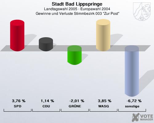 Stadt Bad Lippspringe, Landtagswahl 2005 - Europawahl 2004,  Gewinne und Verluste Stimmbezirk 003 "Zur Post": SPD: 3,76 %. CDU: 1,14 %. GRNE: -2,01 %. WASG: 3,85 %. sonstige: -6,72 %. 