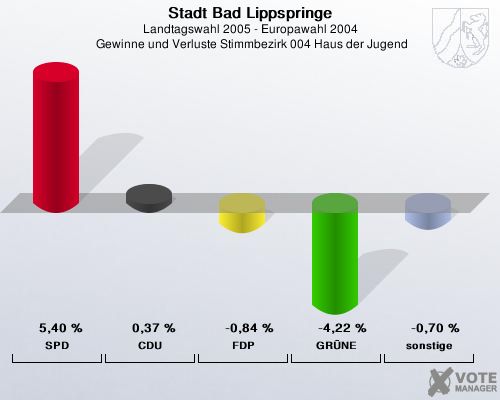 Stadt Bad Lippspringe, Landtagswahl 2005 - Europawahl 2004,  Gewinne und Verluste Stimmbezirk 004 Haus der Jugend: SPD: 5,40 %. CDU: 0,37 %. FDP: -0,84 %. GRNE: -4,22 %. sonstige: -0,70 %. 