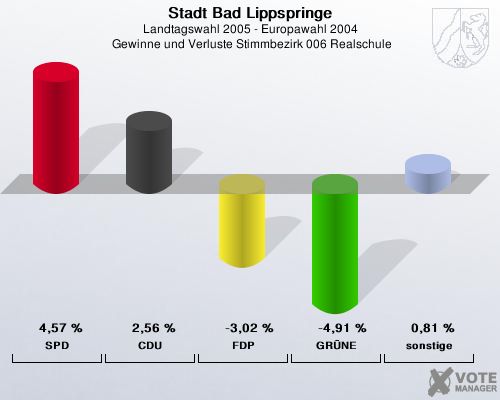 Stadt Bad Lippspringe, Landtagswahl 2005 - Europawahl 2004,  Gewinne und Verluste Stimmbezirk 006 Realschule: SPD: 4,57 %. CDU: 2,56 %. FDP: -3,02 %. GRNE: -4,91 %. sonstige: 0,81 %. 