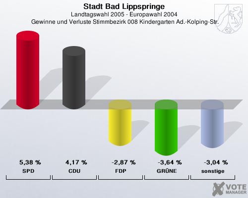Stadt Bad Lippspringe, Landtagswahl 2005 - Europawahl 2004,  Gewinne und Verluste Stimmbezirk 008 Kindergarten Ad.-Kolping-Str.: SPD: 5,38 %. CDU: 4,17 %. FDP: -2,87 %. GRNE: -3,64 %. sonstige: -3,04 %. 