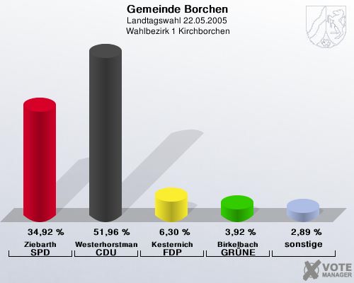 Gemeinde Borchen, Landtagswahl 22.05.2005,  Wahlbezirk 1 Kirchborchen: Ziebarth SPD: 34,92 %. Westerhorstmann CDU: 51,96 %. Kesternich FDP: 6,30 %. Birkelbach GRNE: 3,92 %. sonstige: 2,89 %. 