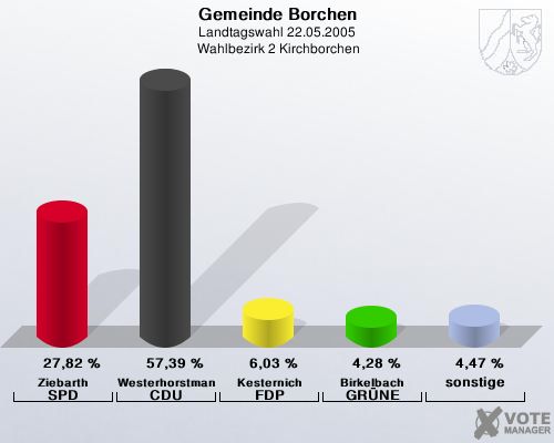 Gemeinde Borchen, Landtagswahl 22.05.2005,  Wahlbezirk 2 Kirchborchen: Ziebarth SPD: 27,82 %. Westerhorstmann CDU: 57,39 %. Kesternich FDP: 6,03 %. Birkelbach GRNE: 4,28 %. sonstige: 4,47 %. 