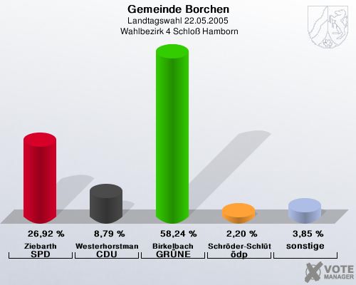 Gemeinde Borchen, Landtagswahl 22.05.2005,  Wahlbezirk 4 Schlo Hamborn: Ziebarth SPD: 26,92 %. Westerhorstmann CDU: 8,79 %. Birkelbach GRNE: 58,24 %. Schrder-Schlter dp: 2,20 %. sonstige: 3,85 %. 