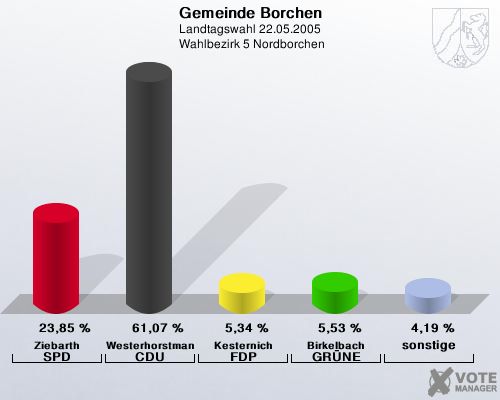 Gemeinde Borchen, Landtagswahl 22.05.2005,  Wahlbezirk 5 Nordborchen: Ziebarth SPD: 23,85 %. Westerhorstmann CDU: 61,07 %. Kesternich FDP: 5,34 %. Birkelbach GRNE: 5,53 %. sonstige: 4,19 %. 