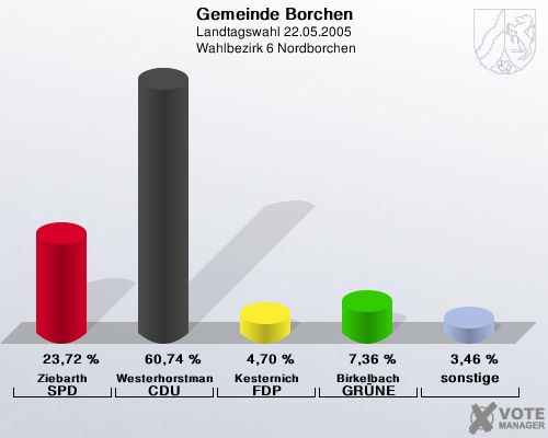 Gemeinde Borchen, Landtagswahl 22.05.2005,  Wahlbezirk 6 Nordborchen: Ziebarth SPD: 23,72 %. Westerhorstmann CDU: 60,74 %. Kesternich FDP: 4,70 %. Birkelbach GRNE: 7,36 %. sonstige: 3,46 %. 