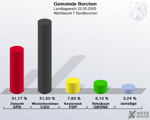 Gemeinde Borchen, Landtagswahl 22.05.2005,  Wahlbezirk 7 Nordborchen: Ziebarth SPD: 31,17 %. Westerhorstmann CDU: 51,53 %. Kesternich FDP: 7,93 %. Birkelbach GRNE: 6,13 %. sonstige: 3,24 %. 
