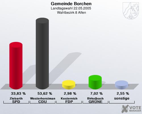 Gemeinde Borchen, Landtagswahl 22.05.2005,  Wahlbezirk 8 Alfen: Ziebarth SPD: 33,83 %. Westerhorstmann CDU: 53,62 %. Kesternich FDP: 2,98 %. Birkelbach GRNE: 7,02 %. sonstige: 2,55 %. 