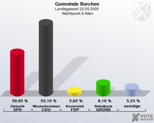 Gemeinde Borchen, Landtagswahl 22.05.2005,  Wahlbezirk 9 Alfen: Ziebarth SPD: 30,95 %. Westerhorstmann CDU: 53,10 %. Kesternich FDP: 2,62 %. Birkelbach GRNE: 8,10 %. sonstige: 5,23 %. 